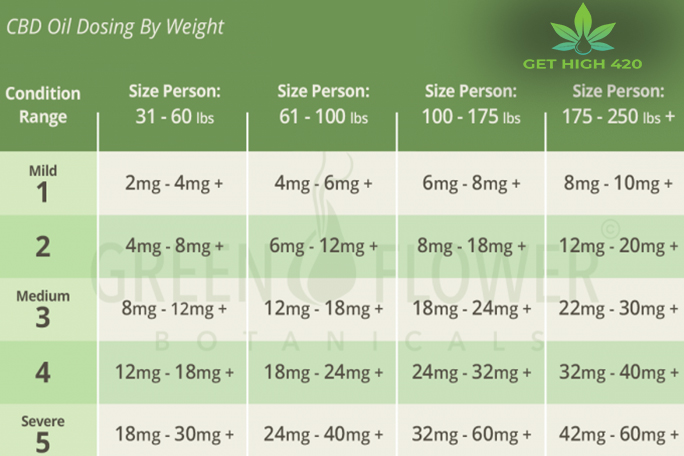 CBD Dosage: Basics